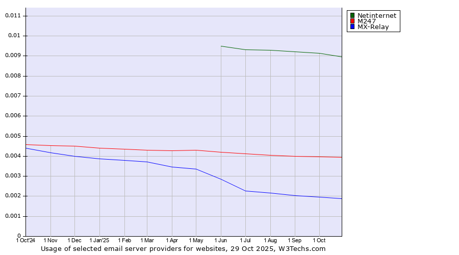 Historical trends in the usage of Netinternet vs. M247 vs. MX-Relay