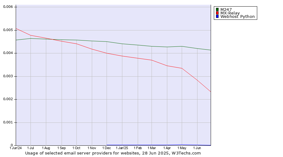 Historical trends in the usage of M247 vs. MX-Relay vs. Webhost Python