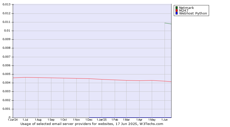 Historical trends in the usage of Netmark vs. M247 vs. Webhost Python