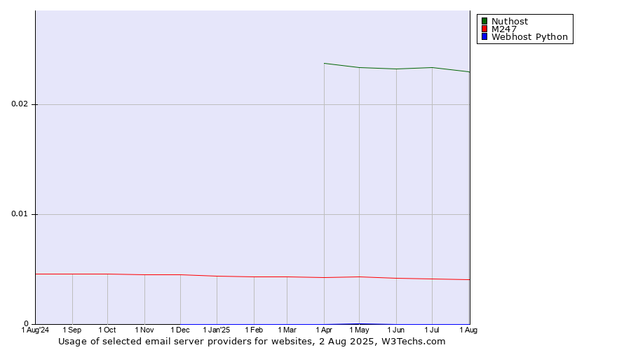 Historical trends in the usage of Nuthost vs. M247 vs. Webhost Python
