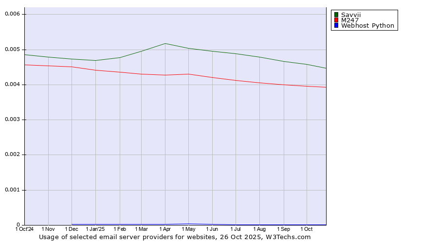 Historical trends in the usage of Savvii vs. M247 vs. Webhost Python