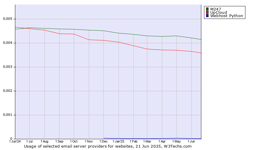 Historical trends in the usage of M247 vs. UpCloud vs. Webhost Python