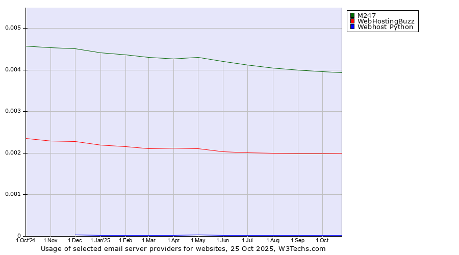 Historical trends in the usage of M247 vs. WebHostingBuzz vs. Webhost Python