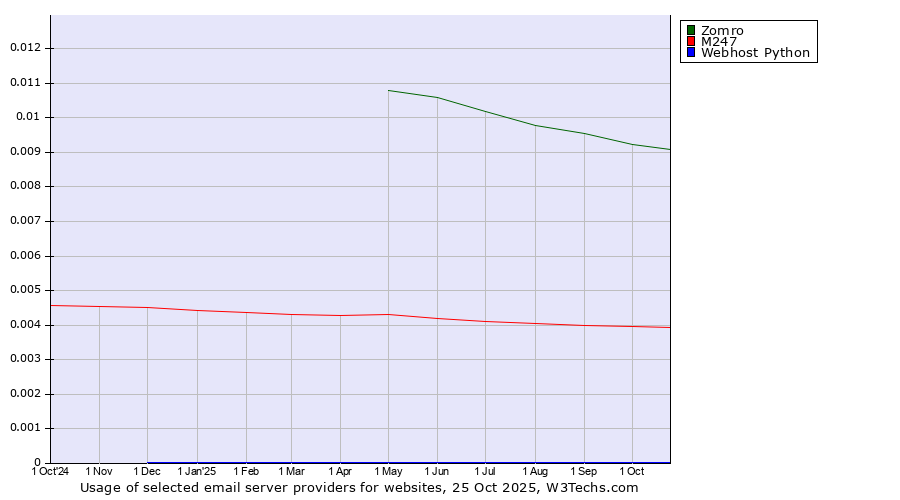 Historical trends in the usage of Zomro vs. M247 vs. Webhost Python
