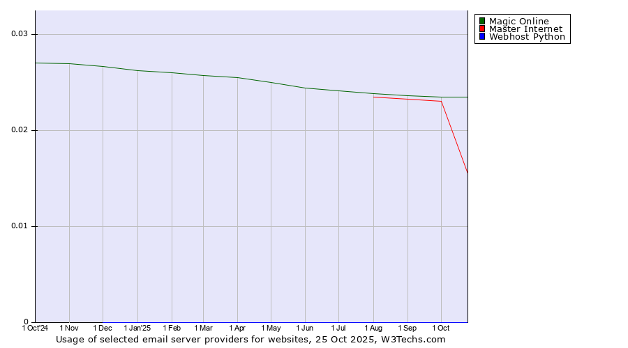 Historical trends in the usage of Magic Online vs. Master Internet vs. Webhost Python