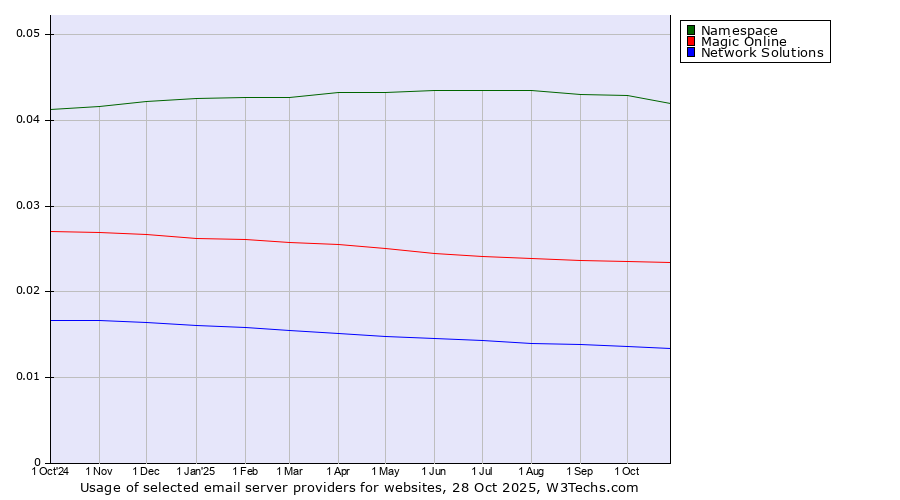 Historical trends in the usage of Namespace vs. Magic Online vs. Network Solutions