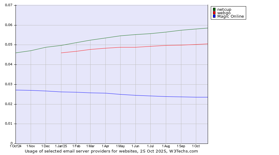 Historical trends in the usage of netcup vs. webgo vs. Magic Online