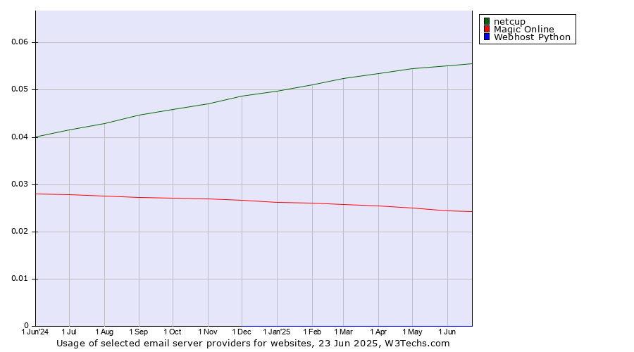 Historical trends in the usage of netcup vs. Magic Online vs. Webhost Python