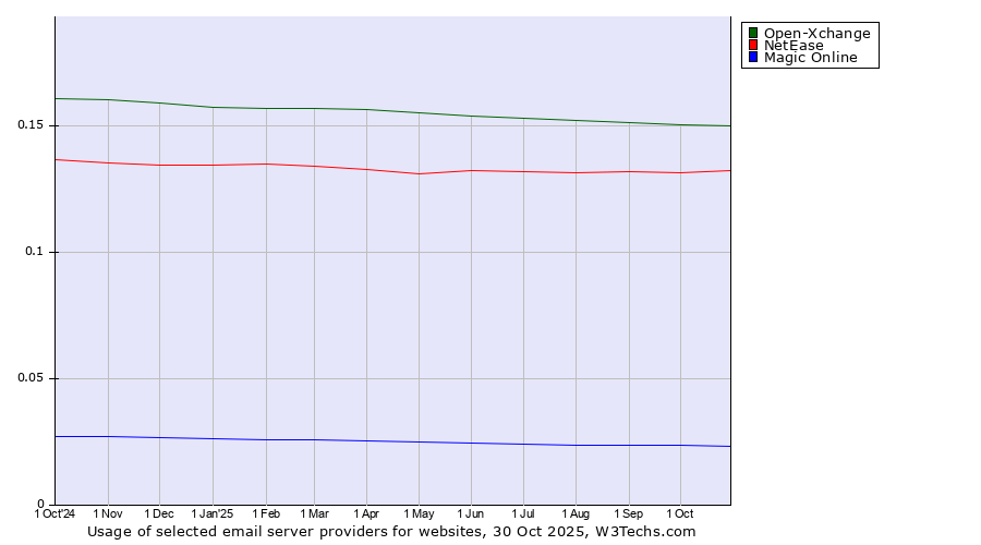 Historical trends in the usage of Open-Xchange vs. NetEase vs. Magic Online