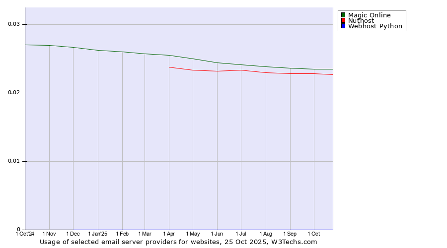 Historical trends in the usage of Magic Online vs. Nuthost vs. Webhost Python