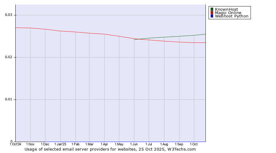 Historical trends in the usage of KnownHost vs. Magic Online vs. Webhost Python