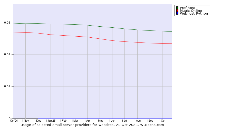 Historical trends in the usage of Profihost vs. Magic Online vs. Webhost Python