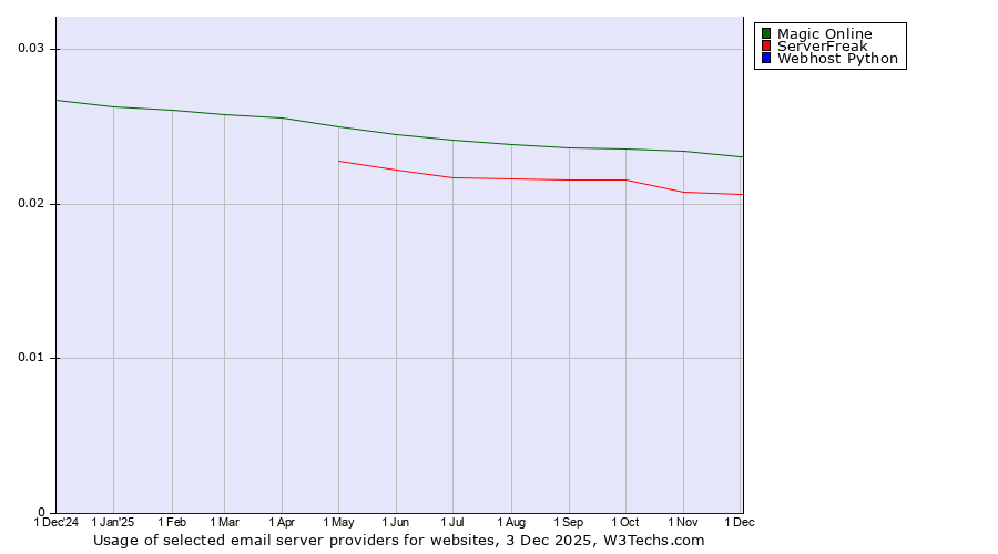 Historical trends in the usage of Magic Online vs. ServerFreak vs. Webhost Python