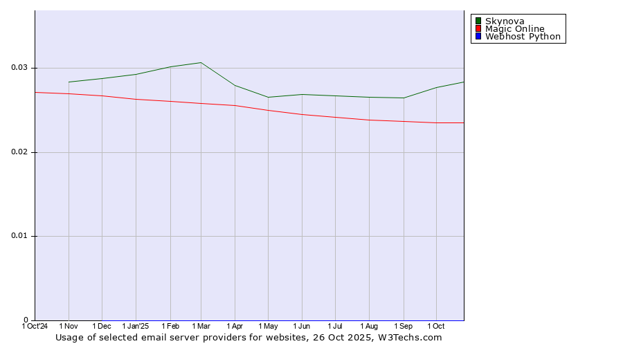Historical trends in the usage of Skynova vs. Magic Online vs. Webhost Python