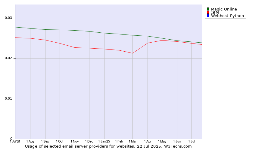 Historical trends in the usage of Magic Online vs. IBM vs. Webhost Python
