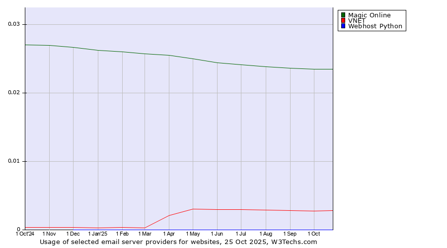 Historical trends in the usage of Magic Online vs. VNET vs. Webhost Python