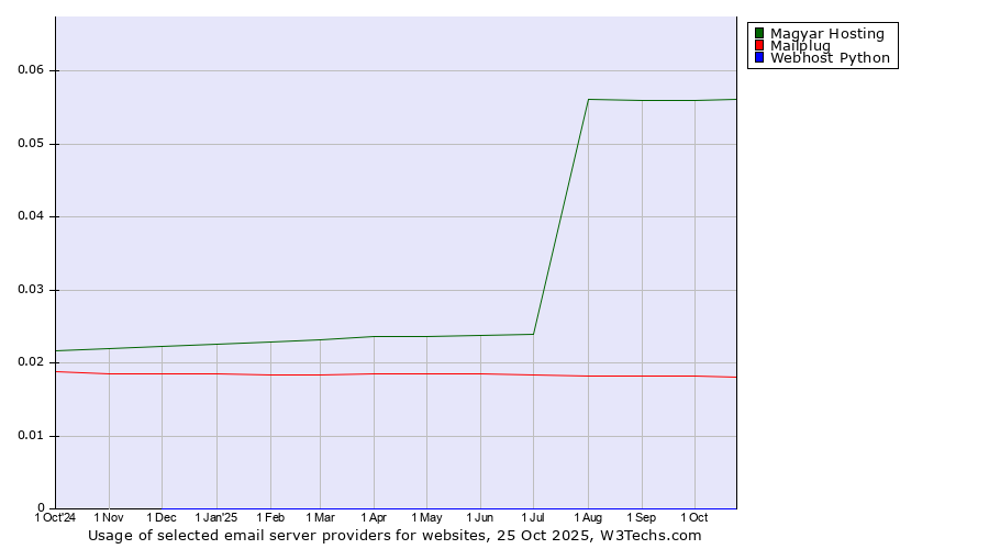 Historical trends in the usage of Magyar Hosting vs. Mailplug vs. Webhost Python