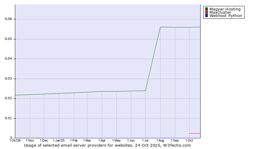Historical trends in the usage of Magyar Hosting vs. Maxcluster vs. Webhost Python