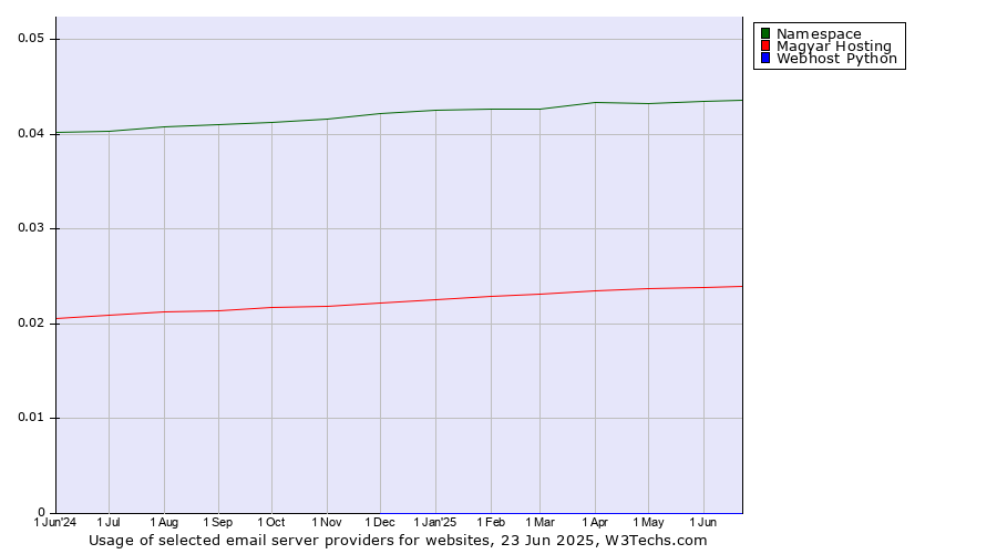 Historical trends in the usage of Namespace vs. Magyar Hosting vs. Webhost Python