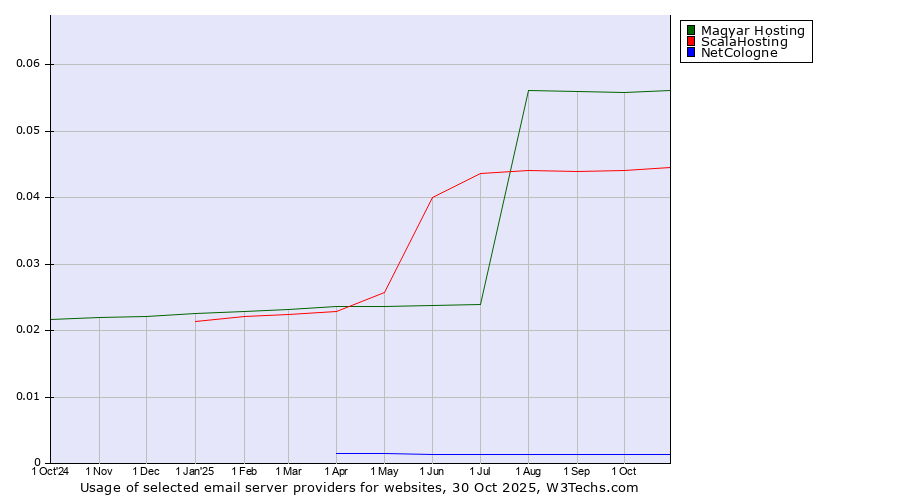 Historical trends in the usage of Magyar Hosting vs. ScalaHosting vs. NetCologne