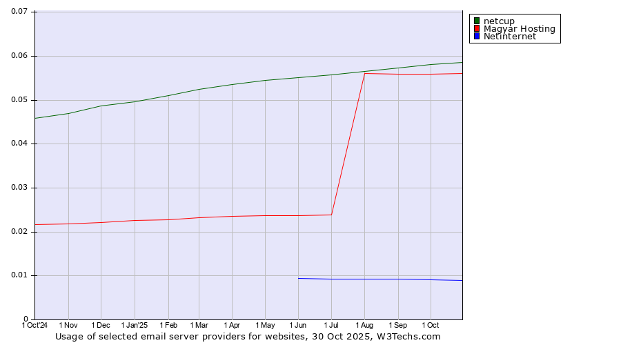 Historical trends in the usage of netcup vs. Magyar Hosting vs. Netinternet
