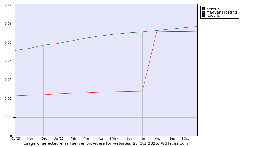 Historical trends in the usage of netcup vs. Magyar Hosting vs. Root.lu