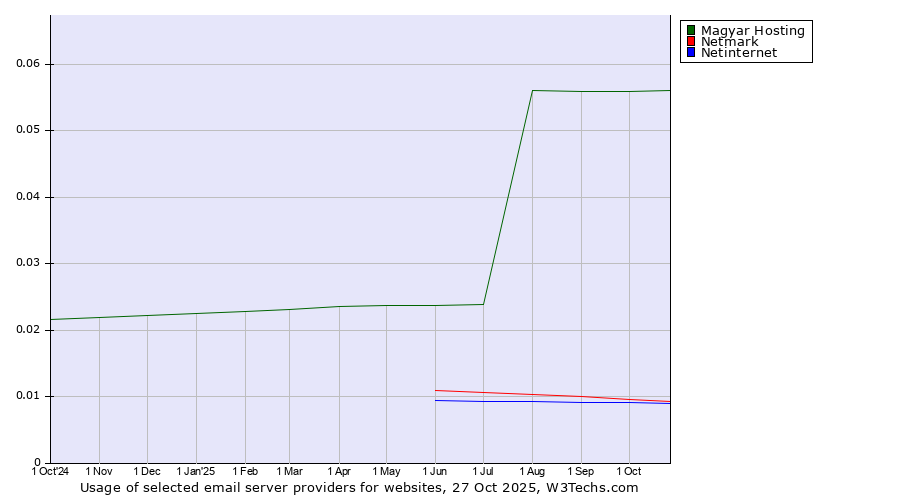 Historical trends in the usage of Magyar Hosting vs. Netmark vs. Netinternet