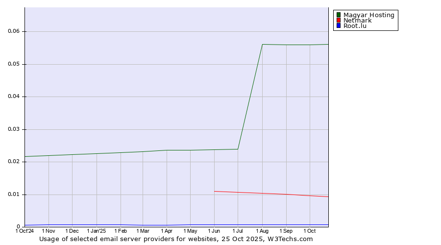 Historical trends in the usage of Magyar Hosting vs. Netmark vs. Root.lu