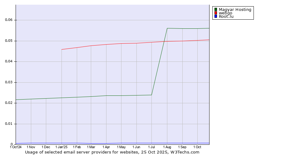 Historical trends in the usage of Magyar Hosting vs. webgo vs. Root.lu