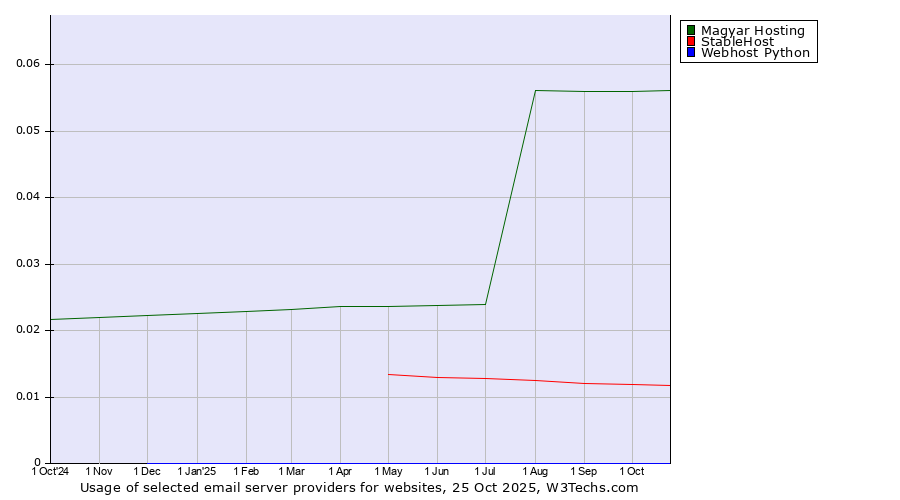 Historical trends in the usage of Magyar Hosting vs. StableHost vs. Webhost Python