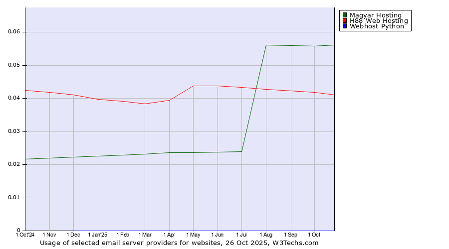 Historical trends in the usage of Magyar Hosting vs. H88 Web Hosting vs. Webhost Python