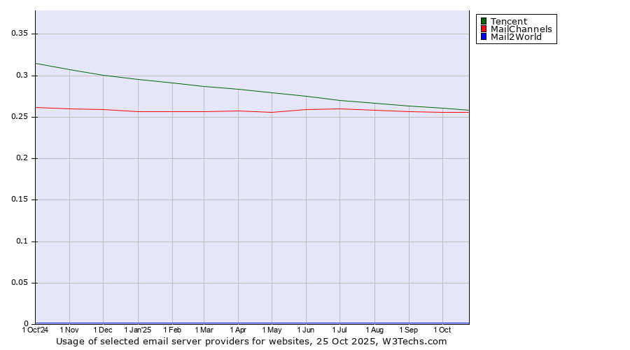 Historical trends in the usage of Tencent vs. MailChannels vs. Mail2World