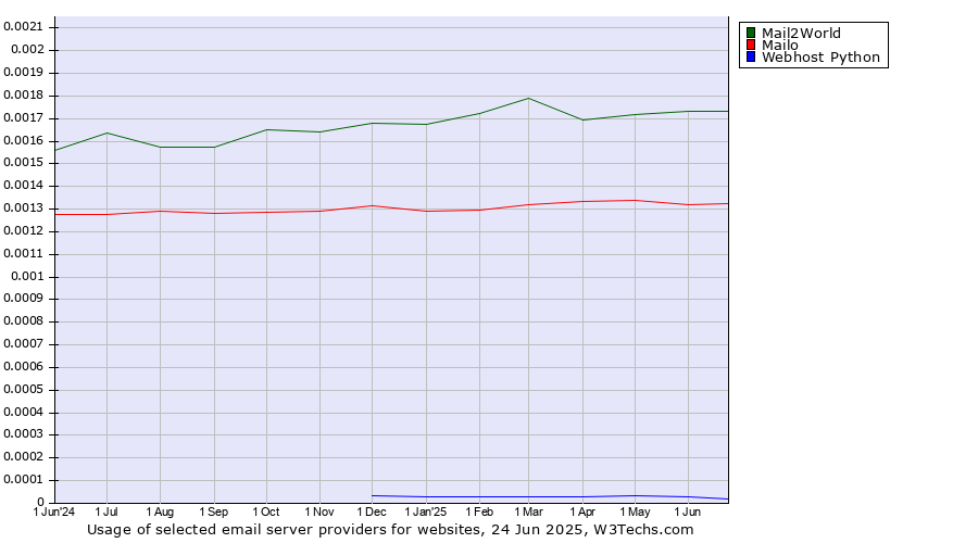 Historical trends in the usage of Mail2World vs. Mailo vs. Webhost Python