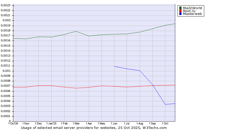 Historical trends in the usage of Mail2World vs. Root.lu vs. Masterweb