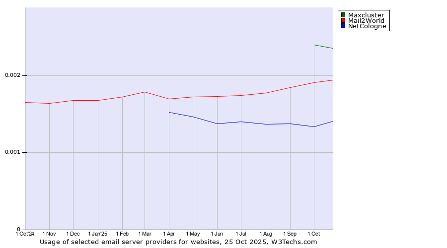 Historical trends in the usage of Maxcluster vs. Mail2World vs. NetCologne
