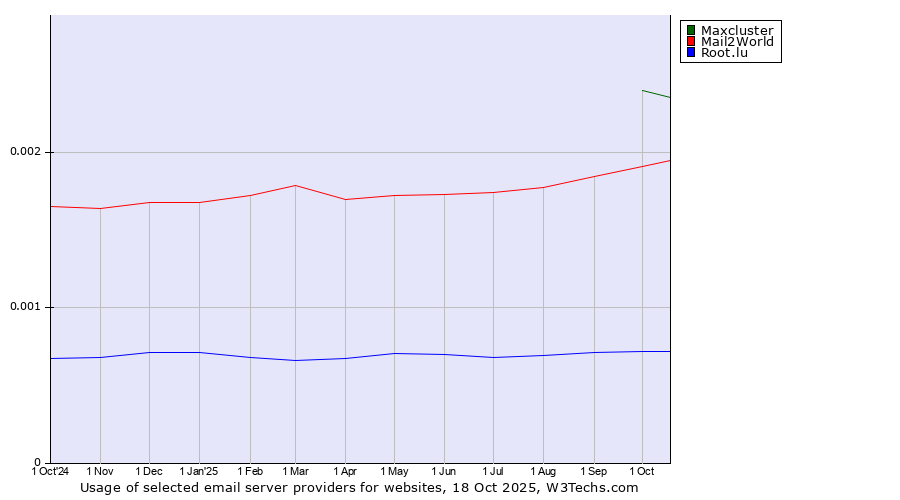 Historical trends in the usage of Maxcluster vs. Mail2World vs. Root.lu