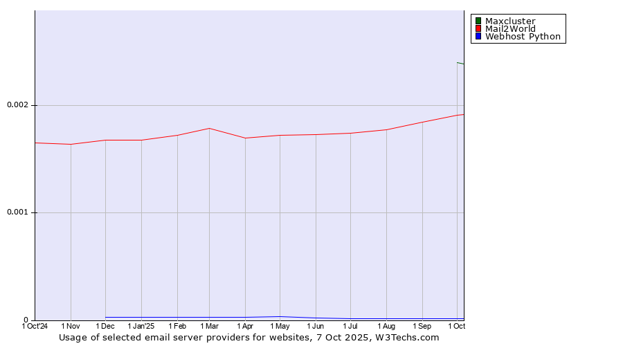 Historical trends in the usage of Maxcluster vs. Mail2World vs. Webhost Python