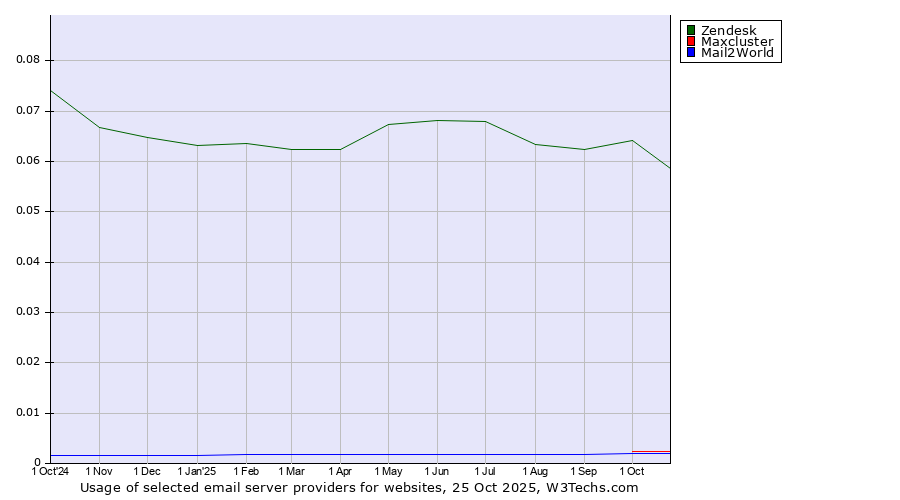 Historical trends in the usage of Zendesk vs. Maxcluster vs. Mail2World