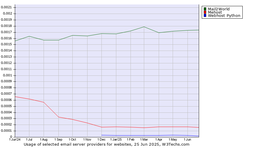 Historical trends in the usage of Mail2World vs. Mehost vs. Webhost Python