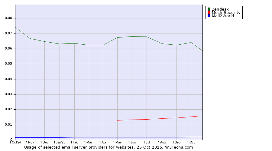 Historical trends in the usage of Zendesk vs. Mesh Security vs. Mail2World