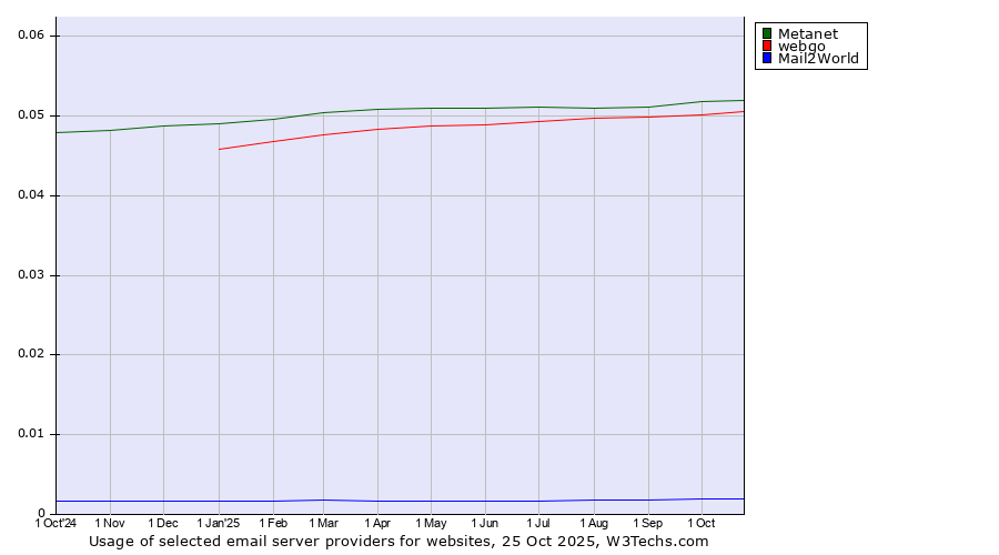 Historical trends in the usage of Metanet vs. webgo vs. Mail2World