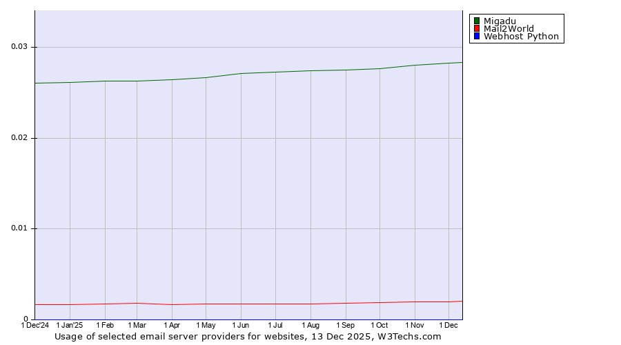 Historical trends in the usage of Migadu vs. Mail2World vs. Webhost Python