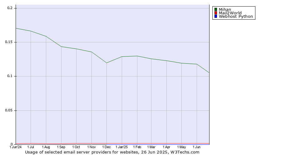 Historical trends in the usage of Mihan vs. Mail2World vs. Webhost Python