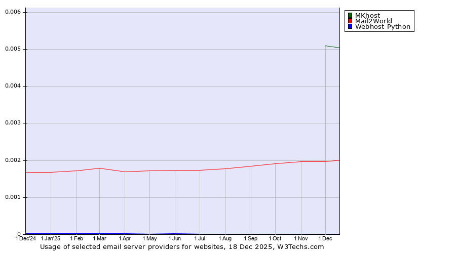 Historical trends in the usage of MKhost vs. Mail2World vs. Webhost Python