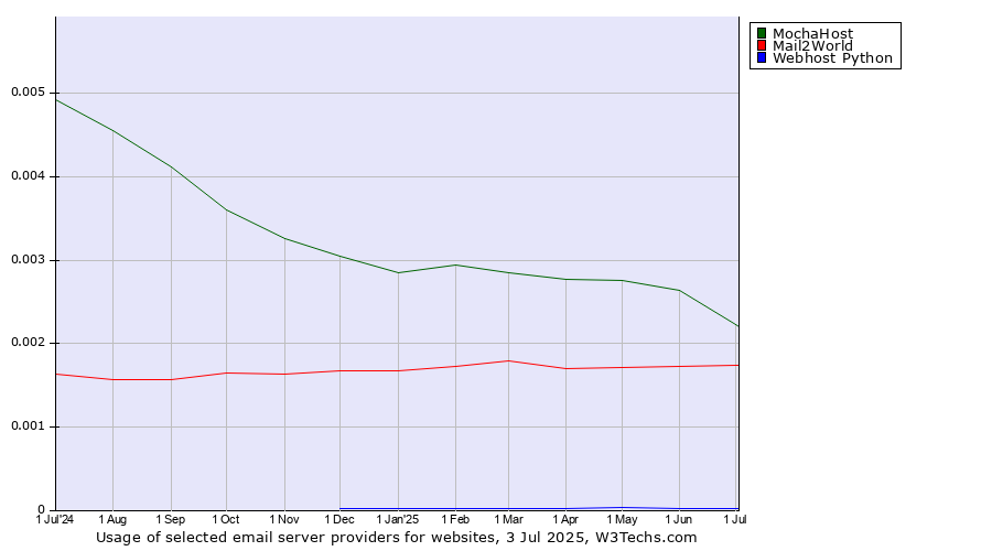 Historical trends in the usage of MochaHost vs. Mail2World vs. Webhost Python