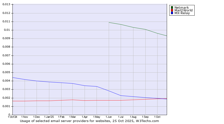 Historical trends in the usage of Netmark vs. Mail2World vs. MX-Relay