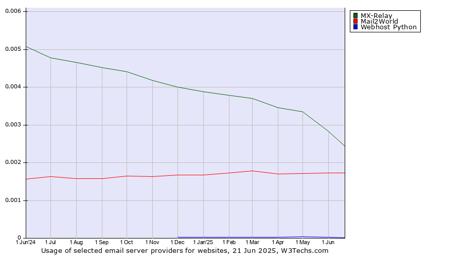 Historical trends in the usage of MX-Relay vs. Mail2World vs. Webhost Python