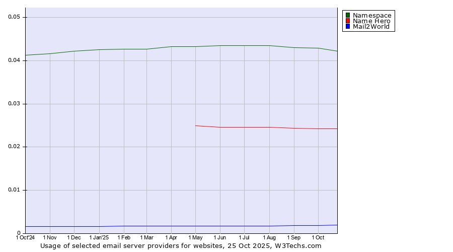 Historical trends in the usage of Namespace vs. Name Hero vs. Mail2World