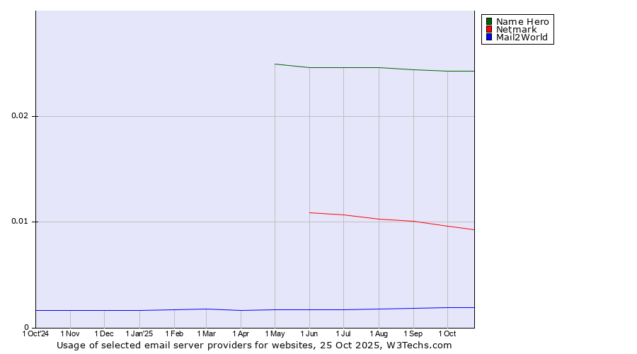 Historical trends in the usage of Name Hero vs. Netmark vs. Mail2World