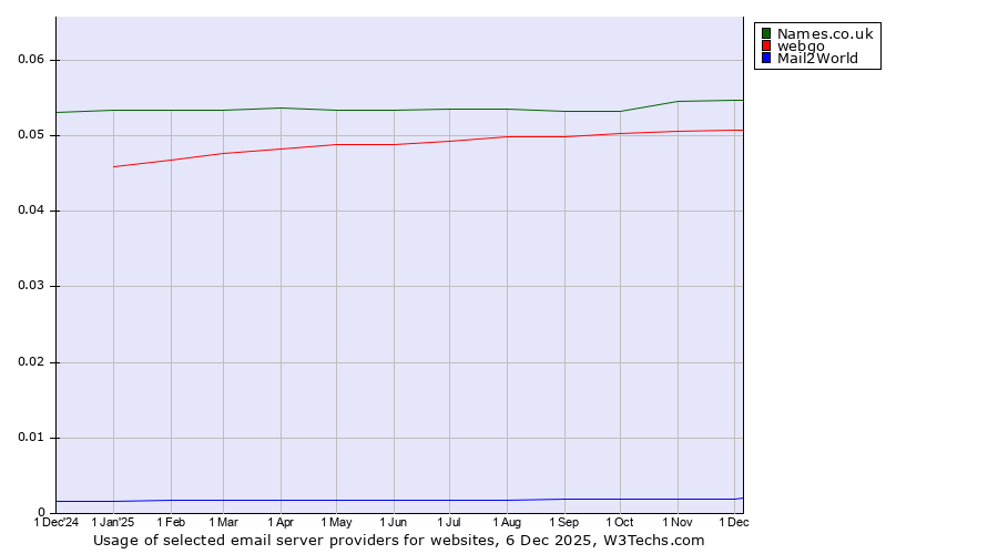 Historical trends in the usage of Names.co.uk vs. webgo vs. Mail2World